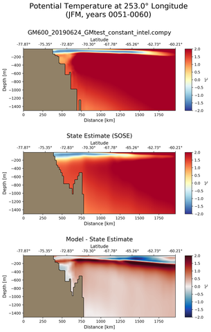 JFM Potential Temperature at 253.0$\degree$ Longitude JFM