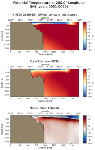 JAS Potential Temperature at 280.0$\degree$ Longitude JAS