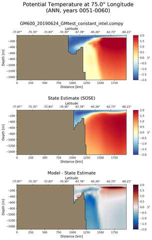 ANN Potential Temperature at 75.0$\degree$ Longitude ANN