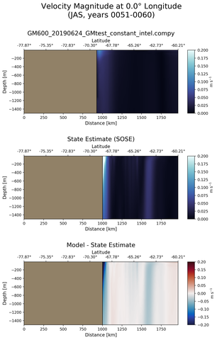 JAS Velocity Magnitude at 0.0$\degree$ Longitude JAS