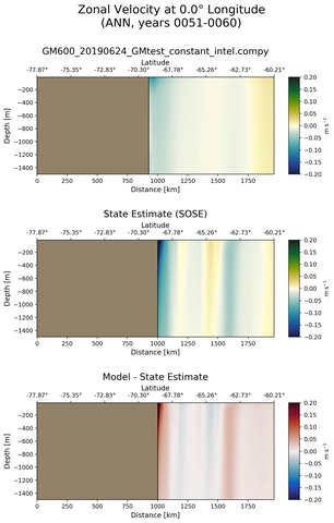 ANN Zonal Velocity at 0.0$\degree$ Longitude ANN