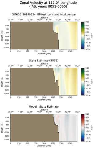JAS Zonal Velocity at 117.0$\degree$ Longitude JAS