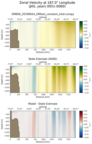 JAS Zonal Velocity at 187.0$\degree$ Longitude JAS