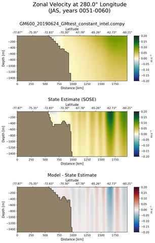 JAS Zonal Velocity at 280.0$\degree$ Longitude JAS