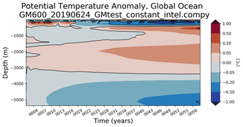 Trend of global Potential Temperature Anomaly vs Depth