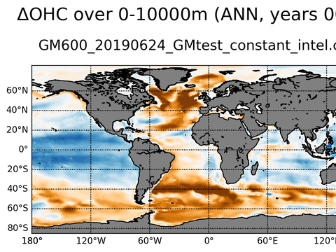Global OHC Anomaly