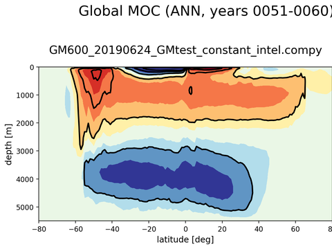Meridional Overturning Streamfunction