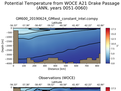 WOCE Transects