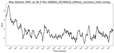 Time Series of maximum Meridional Overturning Circulation at 26.5°N