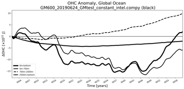 Running Mean of the Anomaly in global Ocean Heat Content