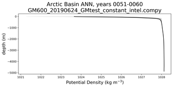 Arctic Basin Potential Density vs depth