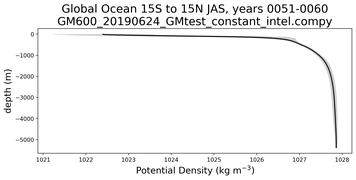 Global Ocean 15S to 15N Potential Density vs depth