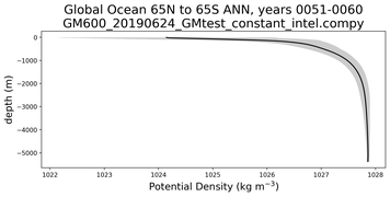 Global Ocean 65N to 65S Potential Density vs depth