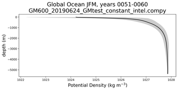 Global Ocean Potential Density vs depth