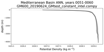 Mediterranean Basin Potential Density vs depth
