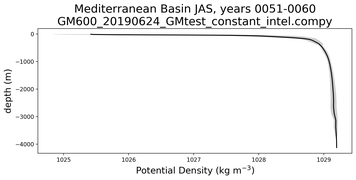 Mediterranean Basin Potential Density vs depth