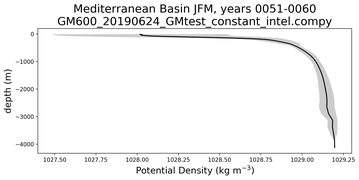 Mediterranean Basin Potential Density vs depth