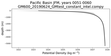 Pacific Basin Potential Density vs depth
