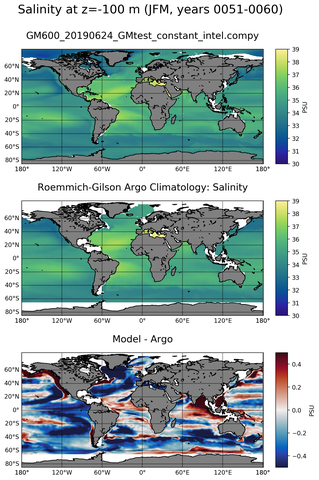 JFM Model Salinity compared with Argo observations