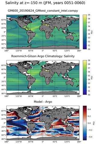 JFM Model Salinity compared with Argo observations