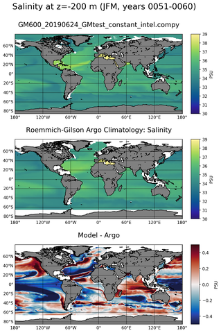 JFM Model Salinity compared with Argo observations