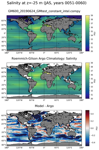 JAS Model Salinity compared with Argo observations