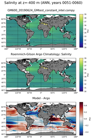 ANN Model Salinity compared with Argo observations