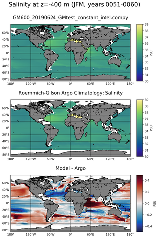 JFM Model Salinity compared with Argo observations