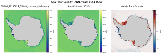 ANN Salinity