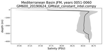 Mediterranean Basin Salinity vs depth