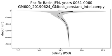 Pacific Basin Salinity vs depth