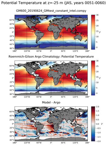 JAS Model potential temperature compared with Argo observations