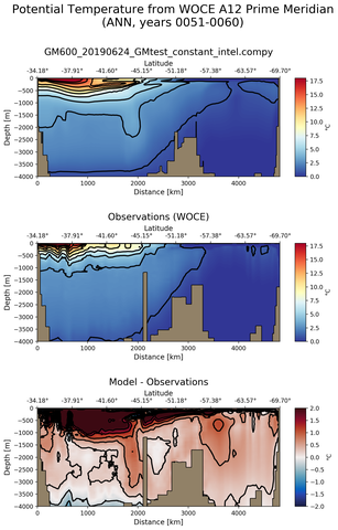 ANN Potential Temperature from WOCE A12 Prime Meridian ANN