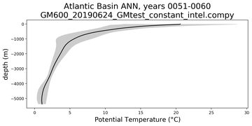 Atlantic Basin Potential Temperature vs depth