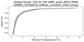 Global Ocean 15S to 15N Potential Temperature vs depth