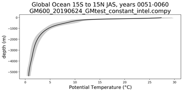 Global Ocean 15S to 15N Potential Temperature vs depth