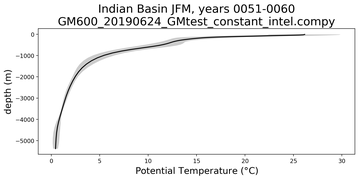 Indian Basin Potential Temperature vs depth