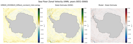 ANN Zonal Velocity