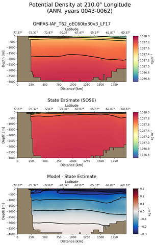 ANN Potential Density at 210.0$\degree$ Longitude ANN