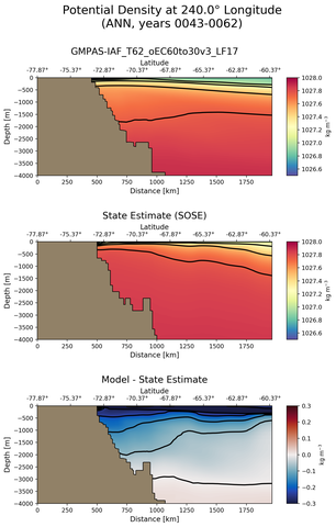 ANN Potential Density at 240.0$\degree$ Longitude ANN