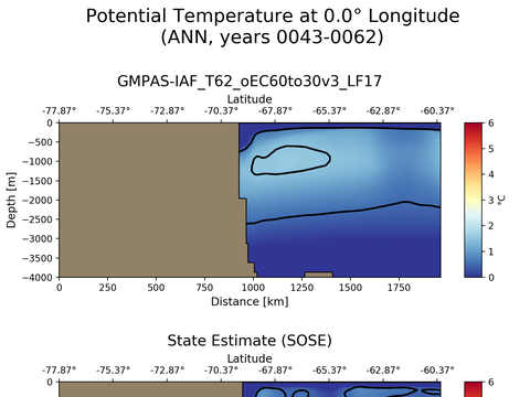 SOSE Transects
