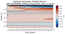 Trend of global Salinity Anomaly vs depth