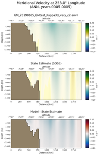 ANN Meridional Velocity at 253.0$\degree$ Longitude ANN