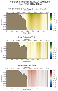 JFM Meridional Velocity at 280.0$\degree$ Longitude JFM