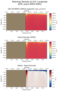 JFM Potential Density at 0.0$\degree$ Longitude JFM