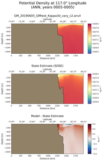ANN Potential Density at 117.0$\degree$ Longitude ANN
