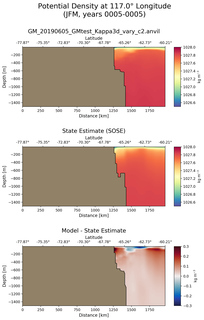 JFM Potential Density at 117.0$\degree$ Longitude JFM