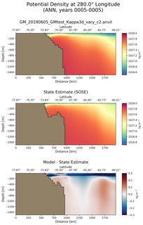 ANN Potential Density at 280.0$\degree$ Longitude ANN