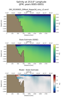 JFM Salinity at 253.0$\degree$ Longitude JFM