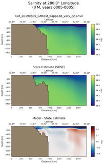 JFM Salinity at 280.0$\degree$ Longitude JFM